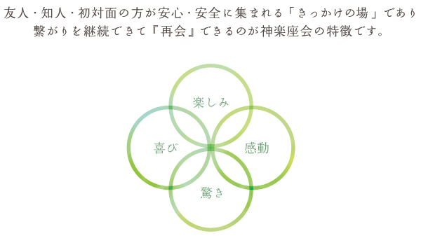 紹介による友人・知人が安心・安全に集まれる『きっかけの場』を皆さまに用意し、 繋がりを継続できて『再会』できるのが神楽座会です。